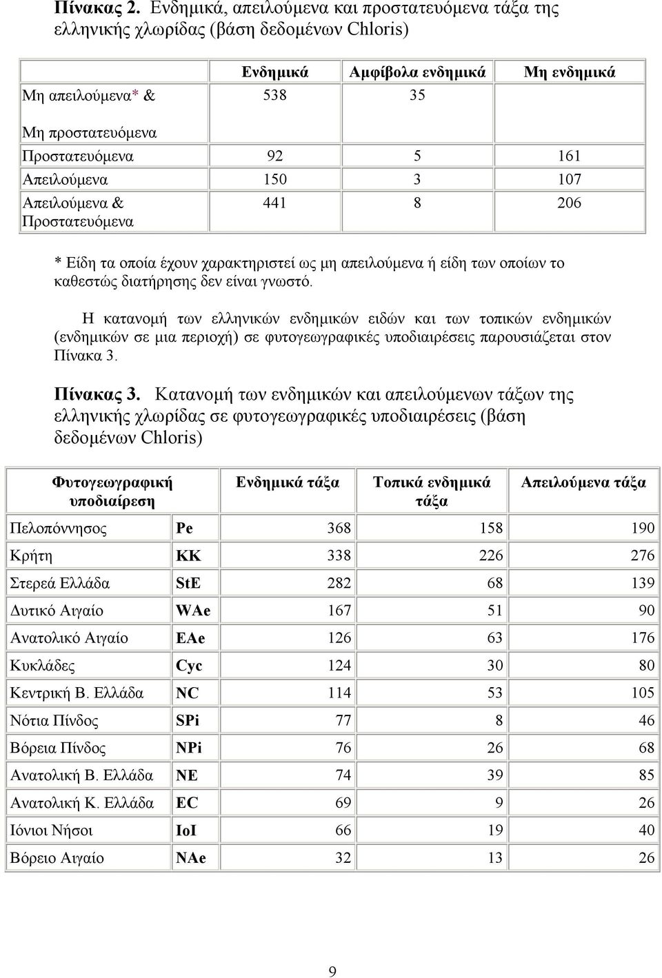 Απειλούµενα 150 3 107 Απειλούµενα & Προστατευόµενα 441 8 206 * Είδη τα οποία έχουν χαρακτηριστεί ως µη απειλούµενα ή είδη των οποίων το καθεστώς διατήρησης δεν είναι γνωστό.