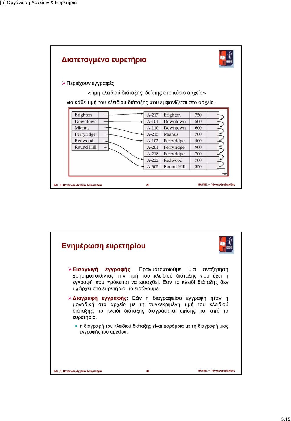 εισαχθεί. Εάν το κλειδί διάταξης δεν υπάρχει στο ευρετήριο, το εισάγουµε.