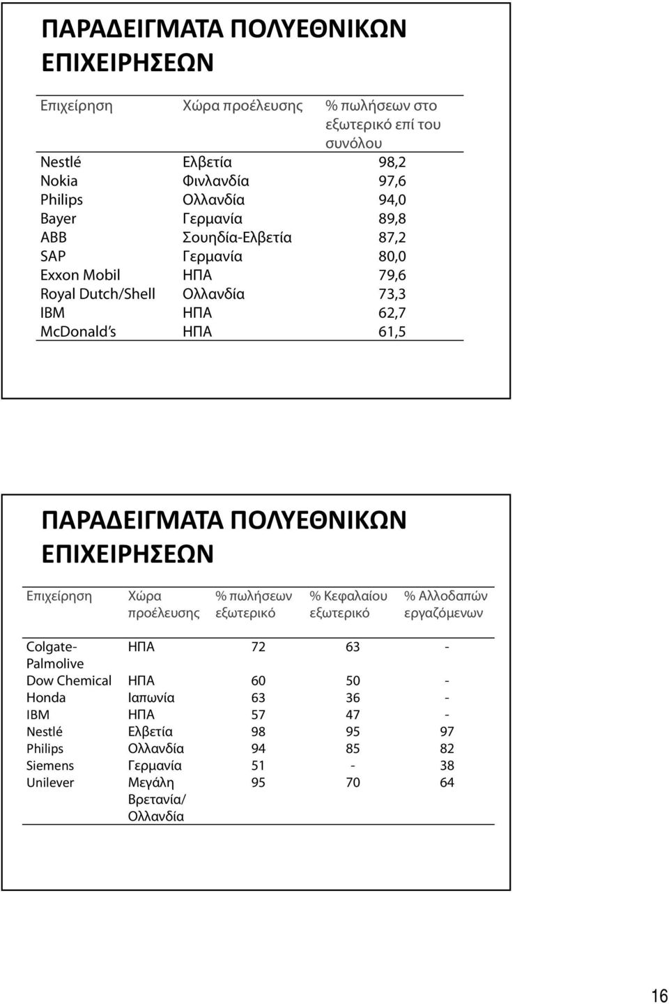 ΠΑΡΑΔΕΙΓΜΑΤΑ ΠΟΛΥΕΘΝΙΚΩΝ ΕΠΙΧΕΙΡΗΣΕΩΝ Επιχείρηση Χώρα προέλευσης % πωλήσεων εξωτερικό % Κεφαλαίου εξωτερικό % Αλλοδαπών εργαζόμενων Colgate- ΗΠΑ 72 63 - Palmolive