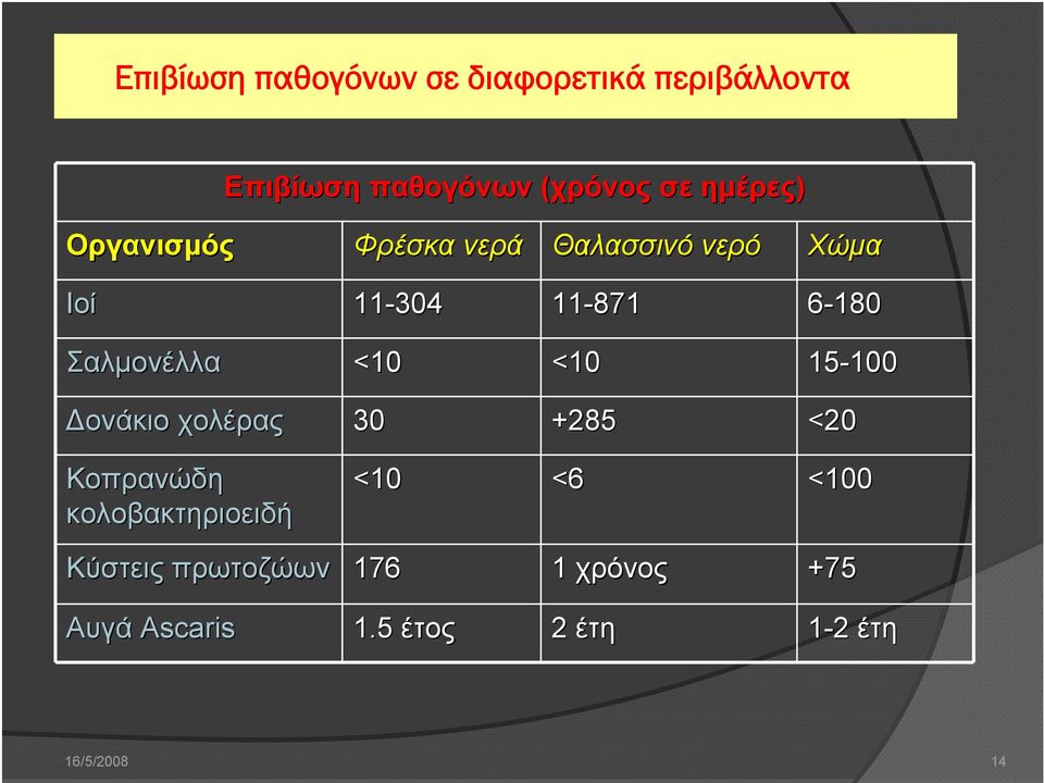 Σαλμονέλλα <10 <10 15-100 100 Δονάκιο χολέρας 30 +285 <20 Κοπρανώδη