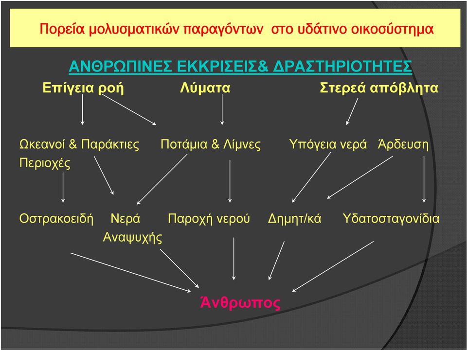 Ωκεανοί & Παράκτιες Ποτάμια & Λίμνες Υπόγεια νερά Άρδευση Περιοχές