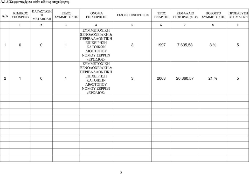 ΕΙΣΦΟΡΑΣ (ΣΕ ) ΠΟΣΟΣΤΟ ΣΥΜΜΕΤΟΧΗΣ 1 2 3 4 5 6 7 8 9 1 0 0 1 2 1 0 1 ΣΥΜΜΕΤΟΧΙΚΗ ΞΕΝΟ ΟΧΕΙΑΚΗ & ΠΕΡΙΒΑΛΛΟΝΤΙΚΗ ΕΠΙΧΕΙΡΗΣΗ