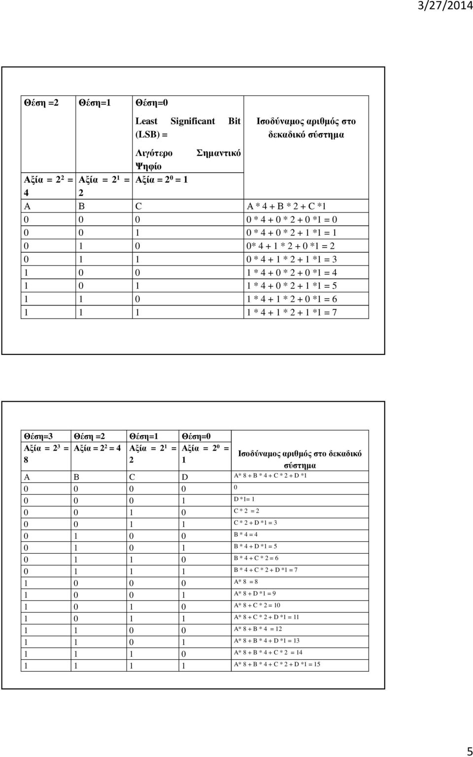 1 1 1 1 * 4 + 1 * 2 + 1 *1 = 7 Θέση=3 Θέση =2 Θέση=1 Θέση=0 Αξία = 2 3 = Αξία = 2 2 = 4 Αξία = 2 1 = Αξία = 2 0 = 8 2 1 Ισοδύναµος αριθµός στο δεκαδικό σύστηµα Α Β C D A* 8 + B * 4 + C * 2 + D *1 0 0