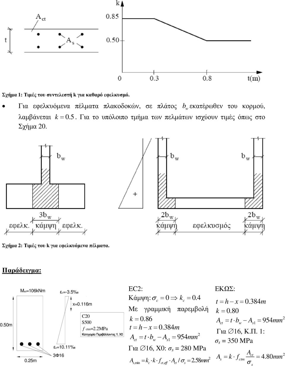 5m Κατηγορία Περιβάλλοντος 1, ε=-3.5%0 x=0.116m C0 S500 f tm=.mpa Χ0EC: ε=10.11%0 3Φ16 Κάµψη: = 0 k = 0.4 Με γραµµική παρεµβολή k= 0.86 t= h x= 0.