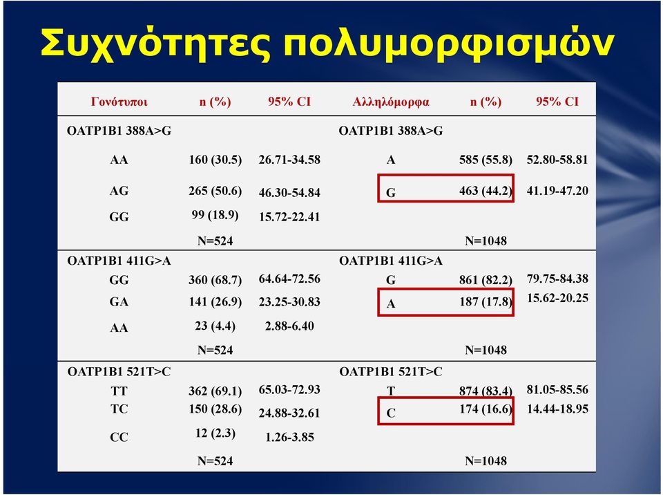 41 N=524 N=1048 OATP1B1 411G>A OATP1B1 411G>A GG 360 (68.7) 64.64-72.56 G 861 (82.2) 79.75-84.38 GA 141 (26.9) 23.25-30.83 A 187 (17.8) 15.