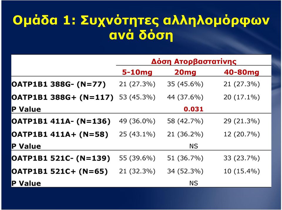031 OATP1B1 411A- (N=136) 49 (36.0%) 58 (42.7%) 29 (21.3%) OATP1B1 411A+ (N=58) 25 (43.1%) 21 (36.2%) 12 (20.