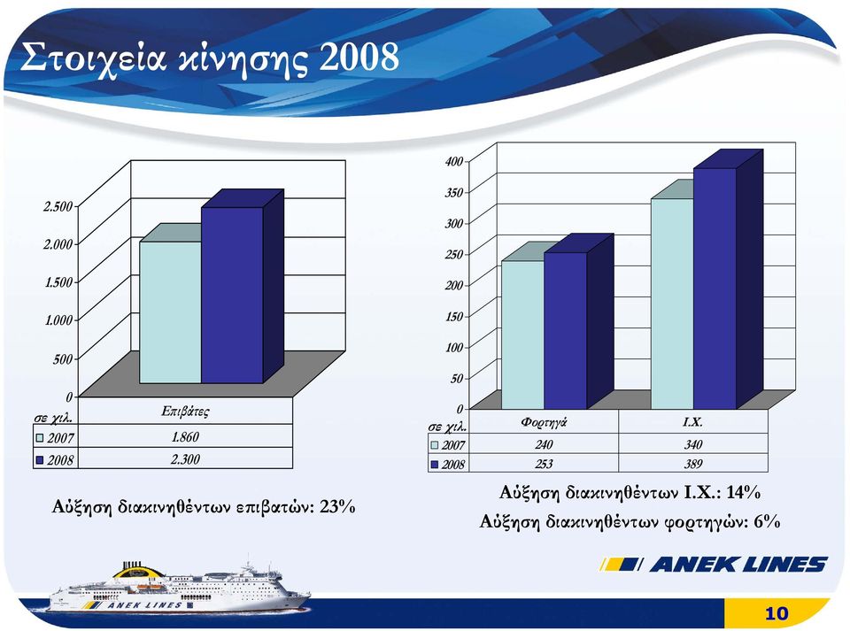 300 Αύξηση διακινηθέντων εϖιβατών: 23% 350 300 250 200 150 100 50 0