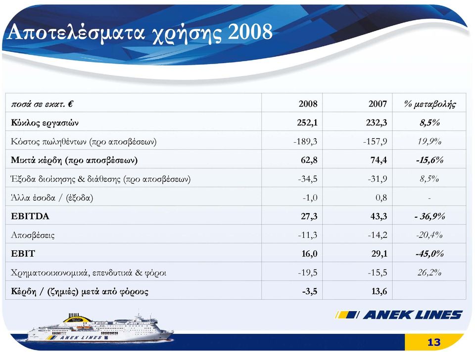 κέρδη (ϖρο αϖοσβέσεων) 62,8 74,4-15,6% Έξοδα διοίκησης & διάθεσης (προ αποσβέσεων) -34,5-31,9 8,5% Άλλα έσοδα /