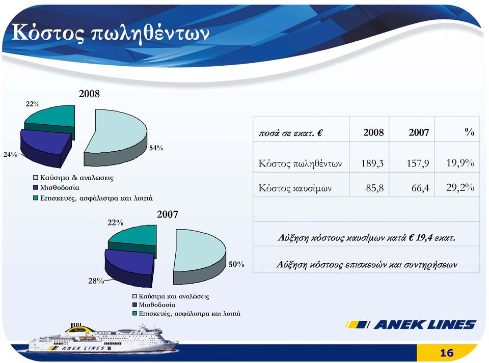Επισκευές, ασφάλιστρα και λοιπά 22% 2007 Κόστος καυσίµων 85,8 66,4 29,2% Αύξηση κόστους