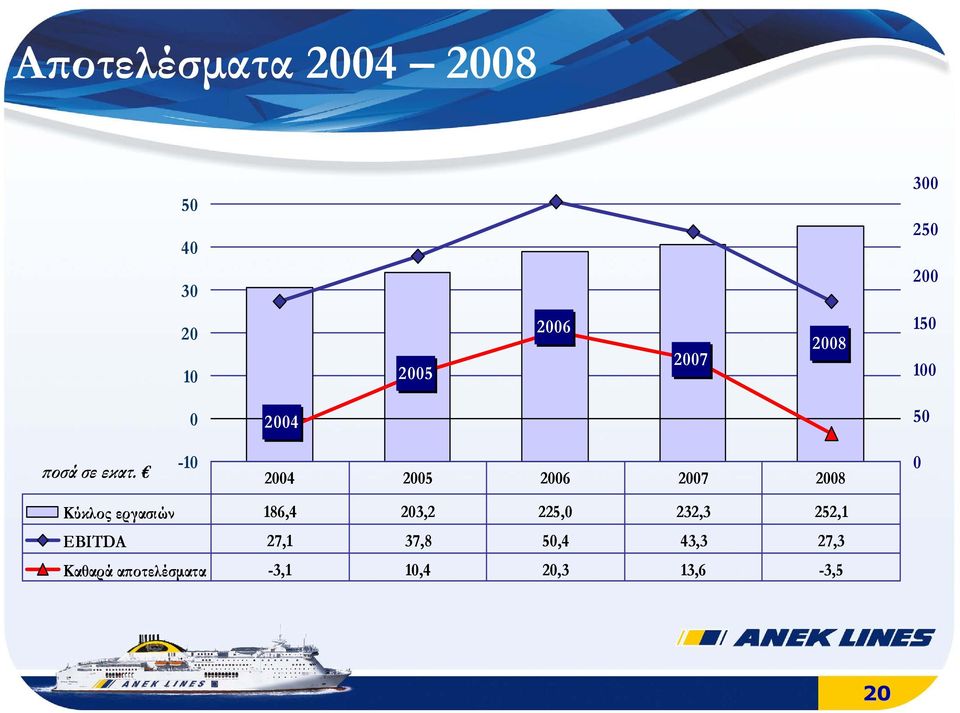 -10 2004 2005 2006 2007 2008 0 Κύκλος εργασιών 186,4 203,2 225,0