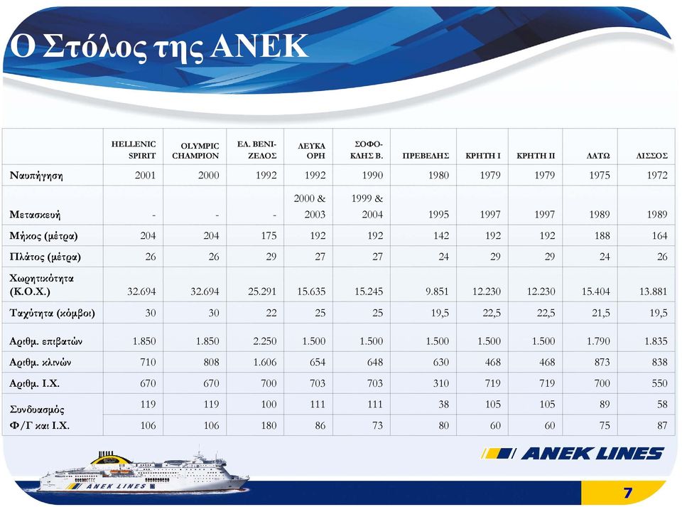 500 19,5 24 142 ΠΡΕΒΕΛΗΣ 87 75 60 60 73 86 180 58 89 105 105 111 111 100 Συνδυασµός Φ/Γ και Ι.Χ. 550 700 719 719 703 703 700 Αριθµ. Ι.Χ. 838 873 468 468 648 654 1.606 Αριθµ. κλινών 1.835 1.