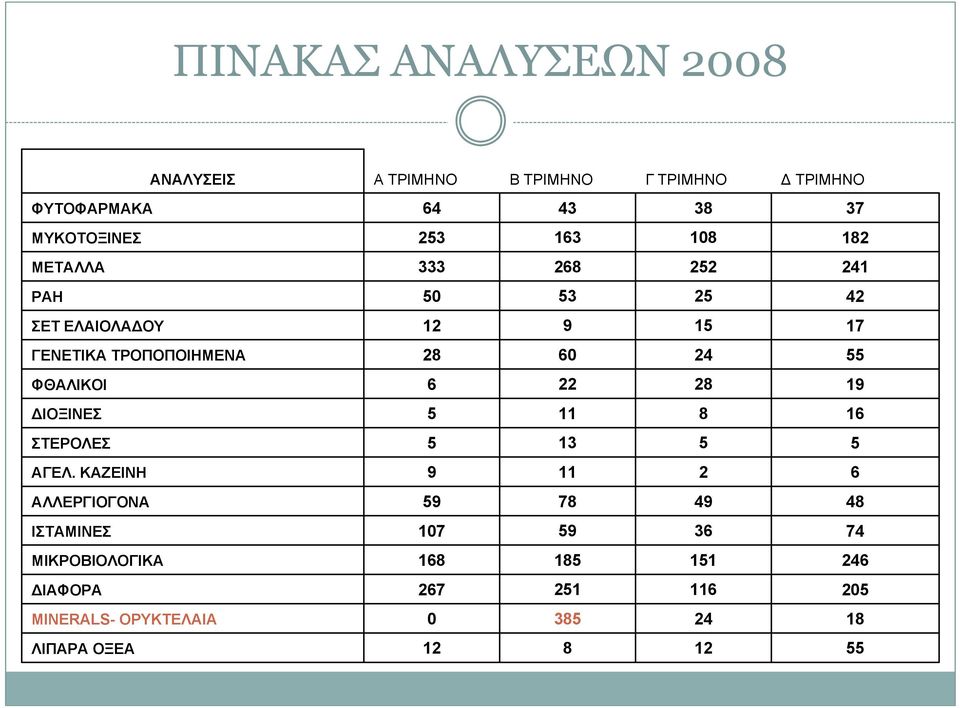 ΚΑΖΕΙΝΗ 5 5 13 5 ΣΤΕΡΟΛΕΣ 16 8 11 5 ΔΙΟΞΙΝΕΣ 19 28 22 6 ΦΘΑΛΙΚΟΙ 55 24 60 28 ΓΕΝΕΤΙΚΑ ΤΡΟΠΟΠΟΙΗΜΕΝΑ 17 15 9 12 ΣΕΤ