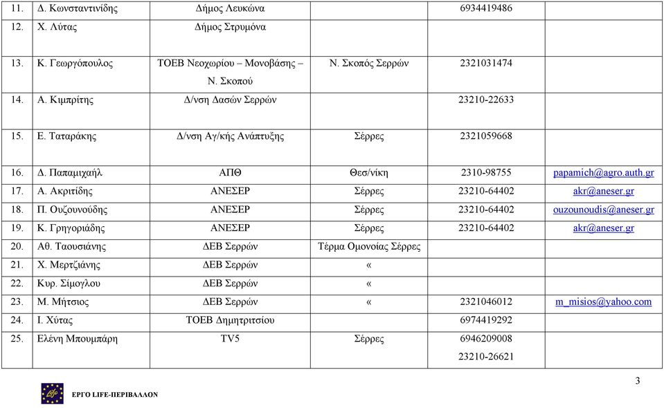 gr 18. Π. Ουζουνούδης ΑΝΕΣΕΡ Σέρρες 23210-64402 ouzounoudis@aneser.gr 19. Κ. Γρηγοριάδης ΑΝΕΣΕΡ Σέρρες 23210-64402 akr@aneser.gr 20. Αθ. Ταουσιάνης ΔΕΒ Σερρών Τέρμα Ομονοίας Σέρρες 21. Χ.