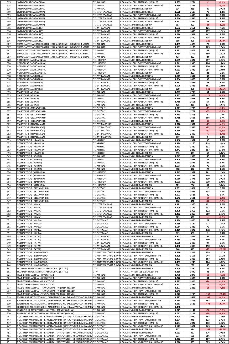 608 70 4,4% 659 ΦΥΣΙΚΟΘΕΡΑΠΕΙΑΣ (ΛΑΜΙΑ) ΤΕΙ ΣΤΕΡ ΕΛΛΑΔΑΣ ΕΠΑΛ Α ΕΙΔ. ΠΕΡ. ΠΟΛΥΤΕΚΝΟΙ (ΗΜ) - Ββ 1.604 1.499 105 7,0% 659 ΦΥΣΙΚΟΘΕΡΑΠΕΙΑΣ (ΛΑΜΙΑ) ΤΕΙ ΣΤΕΡ ΕΛΛΑΔΑΣ ΕΠΑΛ Α ΕΙΔ. ΠΕΡ. ΤΡΙΤΕΚΝΟΙ (ΗΜ) - Ββ 1.