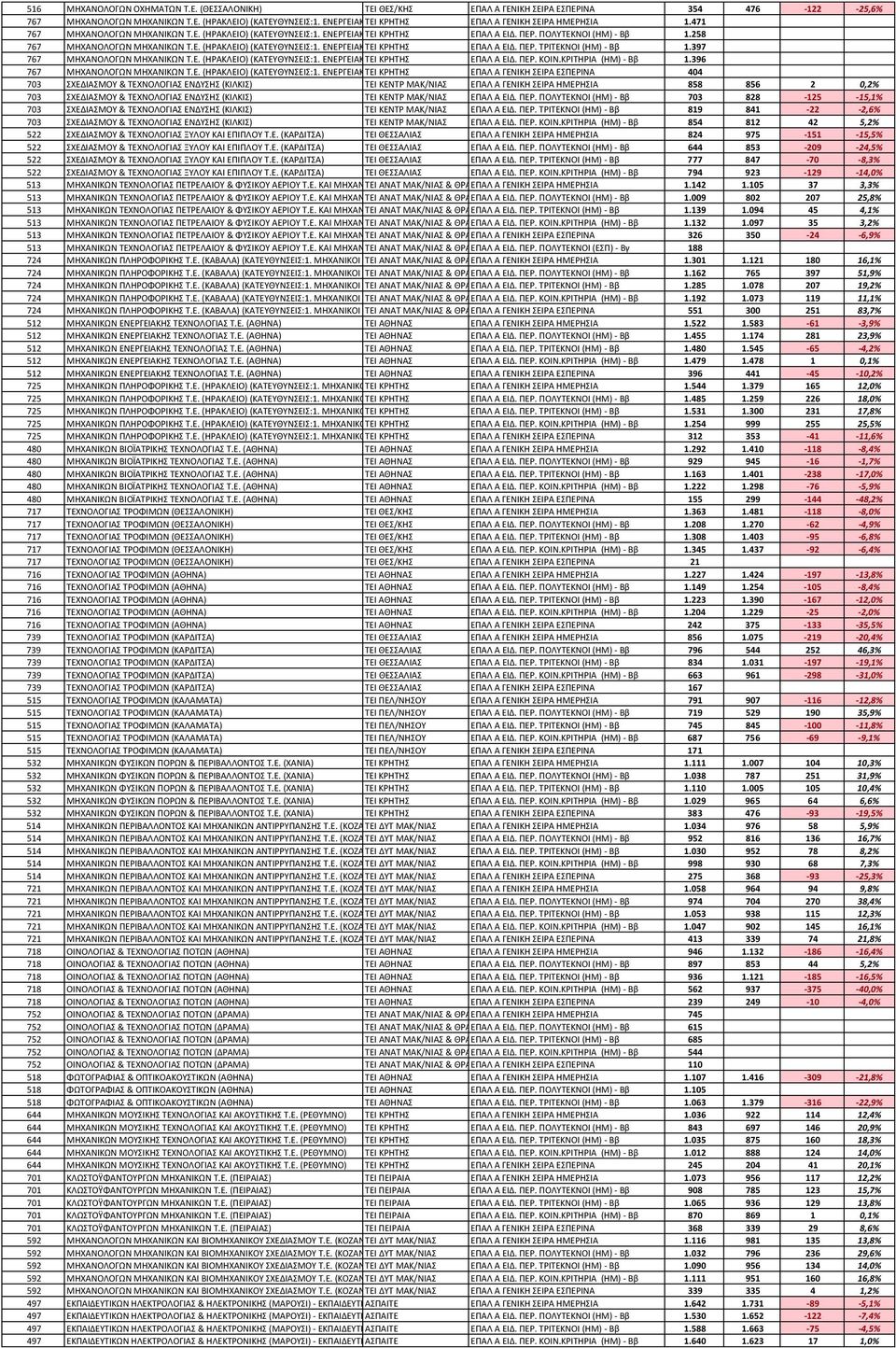 258 767 ΜΗΧΑΝΟΛΟΓΩΝ ΜΗΧΑΝΙΚΩΝ Τ.Ε. (ΗΡΑΚΛΕΙΟ) (ΚΑΤΕΥΘΥΝΣΕΙΣ:1. ΕΝΕΡΓΕΙΑΚ ΤΕΙ ΚΡΗΤΗΣ ΕΠΑΛ Α ΕΙΔ. ΠΕΡ. ΤΡΙΤΕΚΝΟΙ (ΗΜ) - Ββ 1.397 767 ΜΗΧΑΝΟΛΟΓΩΝ ΜΗΧΑΝΙΚΩΝ Τ.Ε. (ΗΡΑΚΛΕΙΟ) (ΚΑΤΕΥΘΥΝΣΕΙΣ:1. ΕΝΕΡΓΕΙΑΚ ΤΕΙ ΚΡΗΤΗΣ ΕΠΑΛ Α ΕΙΔ. ΠΕΡ. ΚΟΙΝ.