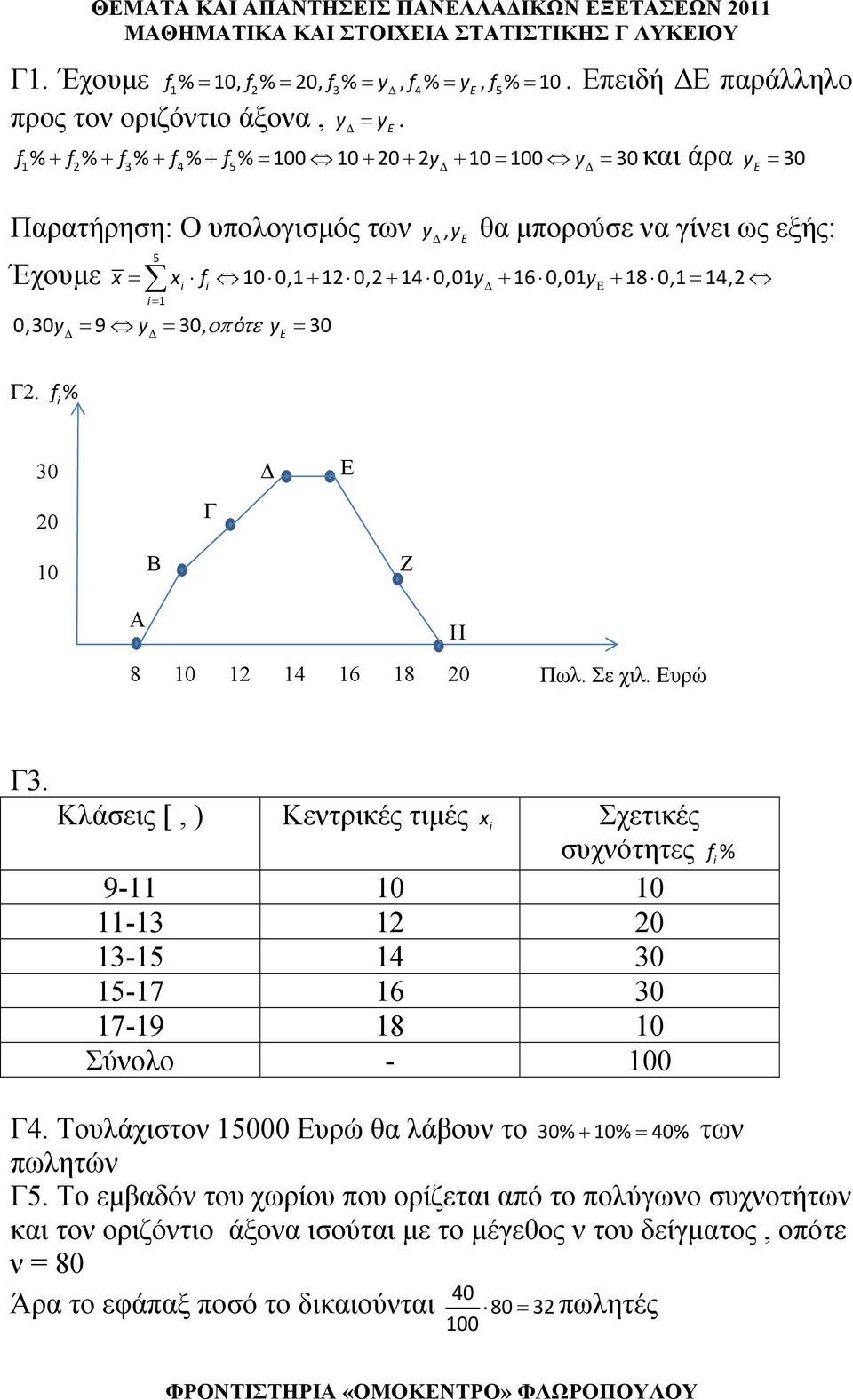 0,0y = 9 y = 0, οπότε y E = 0 Ε E Γ. f i % 0 0 Γ Ε 0 Β Ζ Α 8 0 6 8 0 Η Πωλ. Σε χιλ. Ευρώ Γ. Κλάσεις [, ) Κεντρικές τιμές x i Σχετικές συχνότητες f i % 9-0 0-0 - 0-7 6 0 7-9 8 0 Σύνολο - 00 Γ.