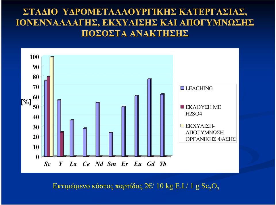 Y La Ce Nd Sm Er Eu Gd Yb LEACHΙNG ΕΚΛΟΥΣΗ ΜΕ Η2SΟ4 ΕΚΧΥΛΙΣΗ-