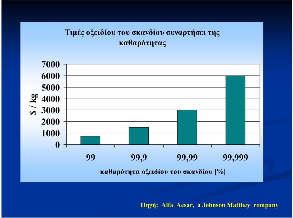 1000 0 99 99,9 99,99 99,999 καθαρότητα οξειδίου