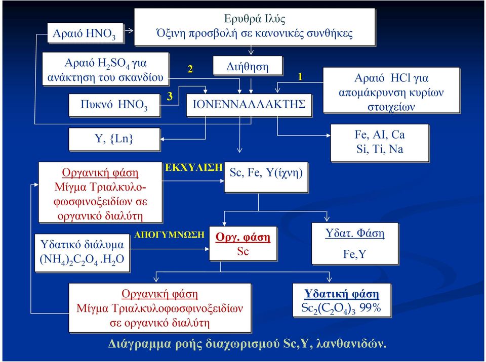 Υδατικό διάλυμα (NH 4 ) 2 C 2 O 4.H 2 O ΕΚΧΥΛΙΣΗ ΑΠΟΓΥΜΝΩΣΗ Sc, Fe, Y(ίχνη) Οργ. φάση Sc Fe, AI, Ca Si, Ti, Na Υδατ.