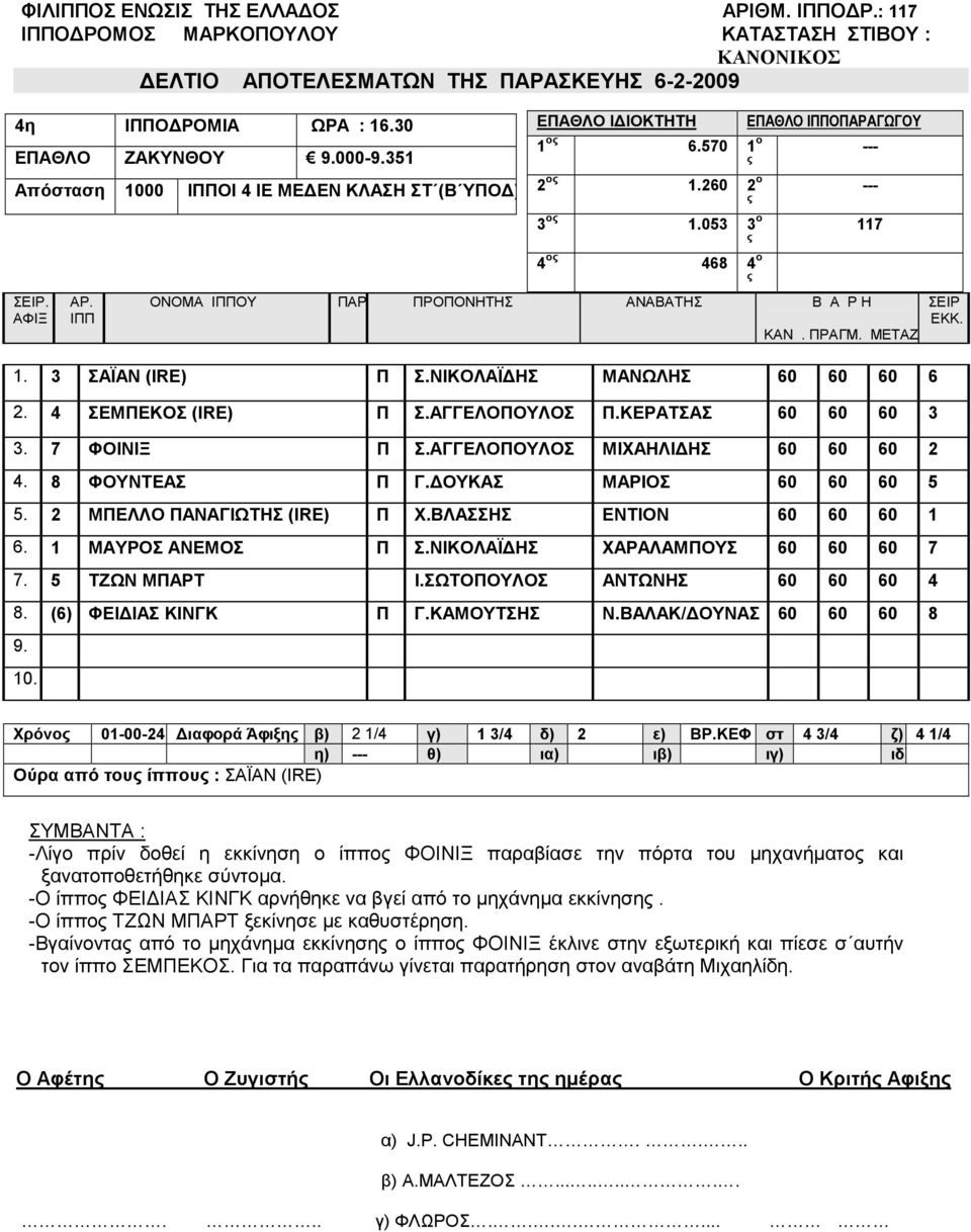 ΝΙΚΟΛΑΪ ΗΣ ΜΑΝΩΛΗΣ 60 60 60 6 2. 4 ΣΕΜΠΕΚΟΣ (IRE) Π Σ.ΑΓΓΕΛΟΠΟΥΛΟΣ Π.ΚΕΡΑΤΣΑΣ 60 60 60 3 3. 7 ΦΟΙΝΙΞ Π Σ.ΑΓΓΕΛΟΠΟΥΛΟΣ ΜΙΧΑΗΛΙ ΗΣ 60 60 60 2 4. 8 ΦΟΥΝΤΕΑΣ Π Γ. ΟΥΚΑΣ ΜΑΡΙΟΣ 60 60 60 5 5.