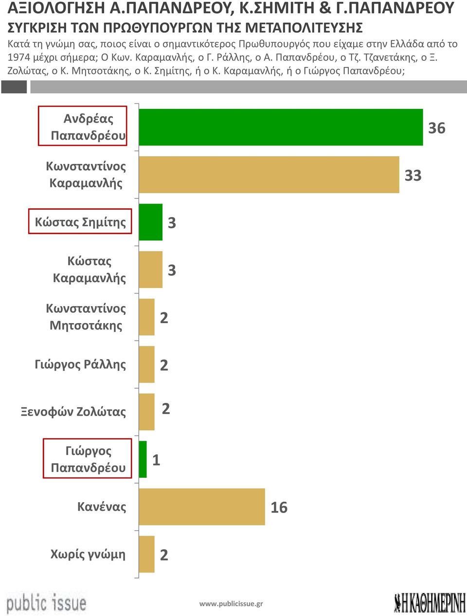 στην Ελλάδα από το 9 μέχρι σήμερα; Ο Κων. Καραμανλής, ο Γ. Ράλλης, ο Α. Παπανδρέου, ο Τζ. Τζανετάκης, ο Ξ. Ζολώτας, ο Κ.