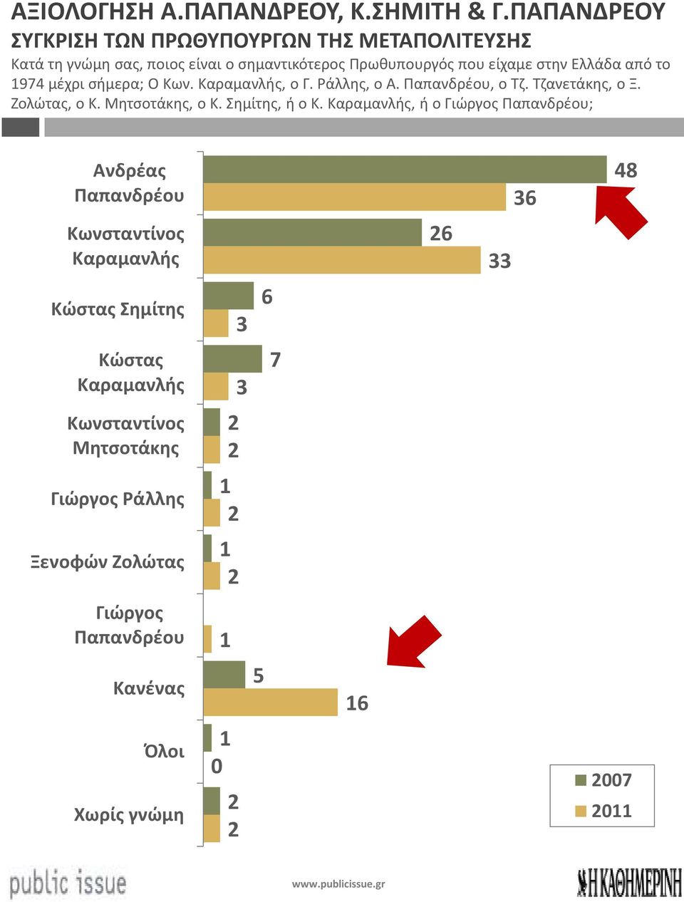 Ελλάδα από το 9 μέχρι σήμερα; Ο Κων. Καραμανλής, ο Γ. Ράλλης, ο Α. Παπανδρέου, ο Τζ. Τζανετάκης, ο Ξ. Ζολώτας, ο Κ. Μητσοτάκης, ο Κ.