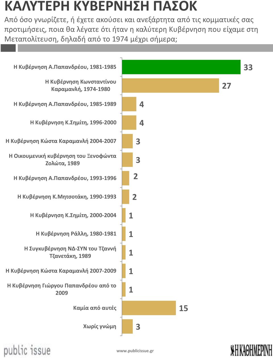 Σημίτη, 99- Η Κυβέρνηση Κώστα Καραμανλή - Η Οικουμενική κυβέρνηση του Ξενοφώντα Ζολώτα, 99 Η Κυβέρνηση Α.Παπανδρέου, 99-99 Η Κυβέρνηση Κ.Μητσοτάκη, 99-99 Η Κυβέρνηση Κ.