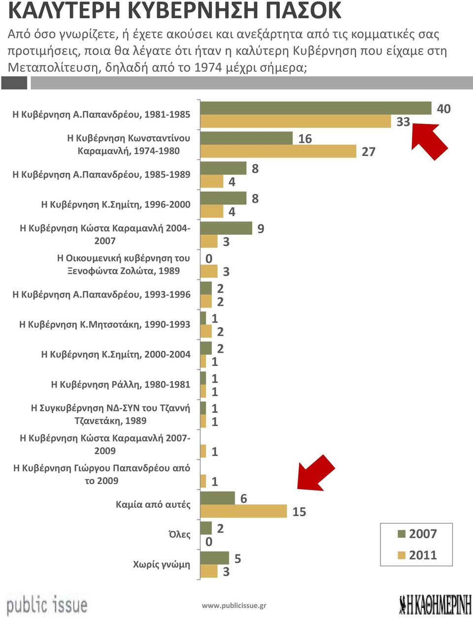 Σημίτη, 99- Η Κυβέρνηση Κώστα Καραμανλή - Η Οικουμενική κυβέρνηση του Ξενοφώντα Ζολώτα, 99 Η Κυβέρνηση Α.Παπανδρέου, 99-99 Η Κυβέρνηση Κ.Μητσοτάκη, 99-99 Η Κυβέρνηση Κ.