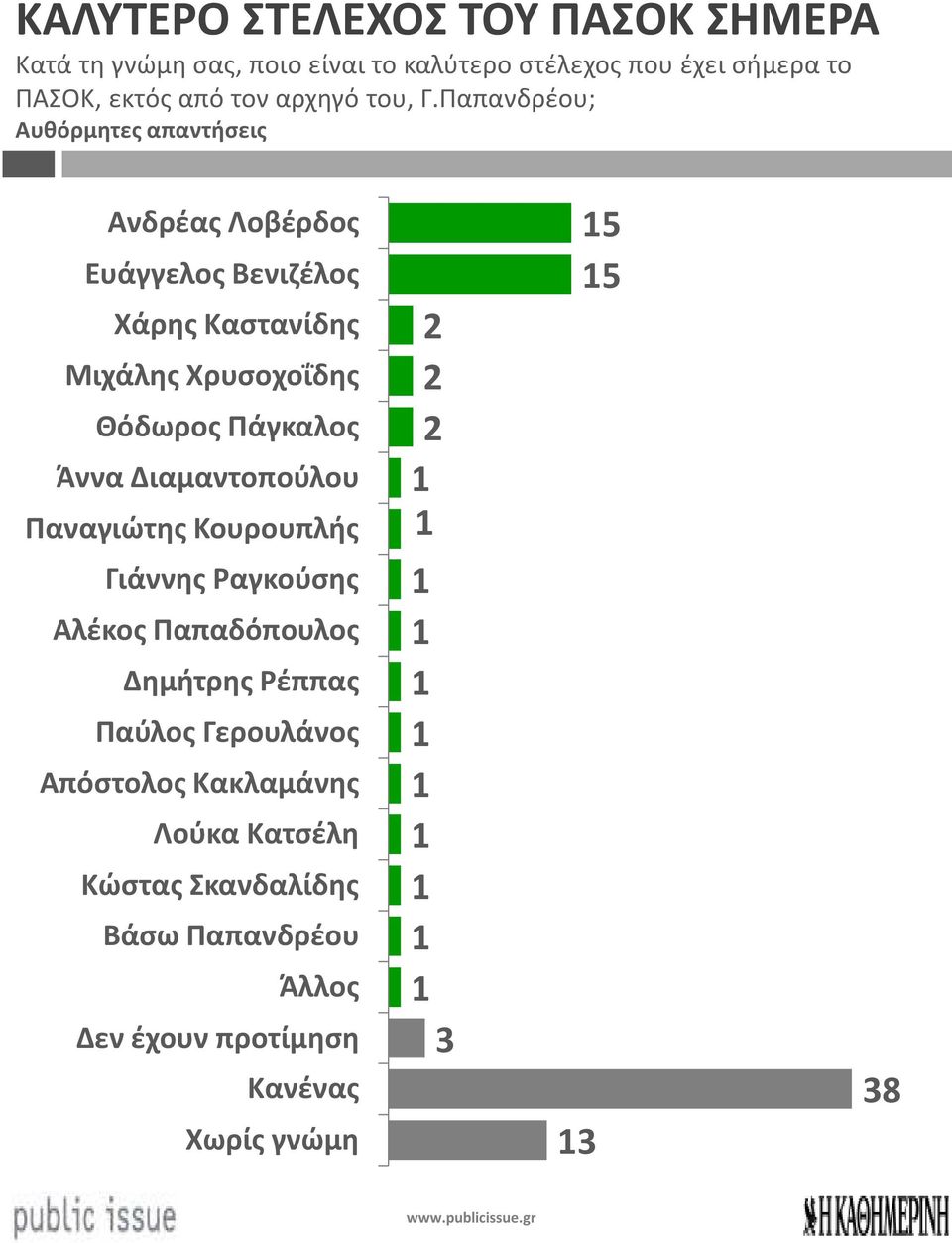 Παπανδρέου; Αυθόρμητες απαντήσεις Ανδρέας Λοβέρδος Ευάγγελος Βενιζέλος Χάρης Καστανίδης Μιχάλης Χρυσοχοΐδης Θόδωρος