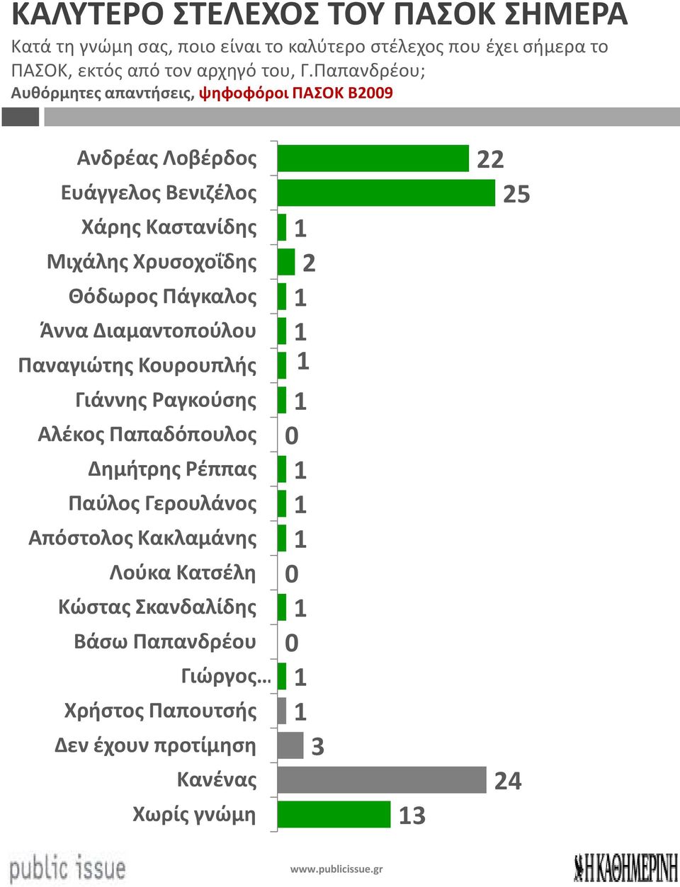 Παπανδρέου; Αυθόρμητες απαντήσεις, ψηφοφόροι ΠΑΣΟΚ Β9 Ανδρέας Λοβέρδος Ευάγγελος Βενιζέλος Χάρης Καστανίδης Μιχάλης Χρυσοχοΐδης