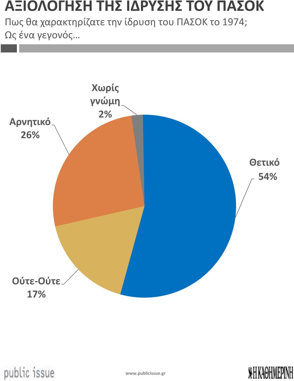 ΠΑΣΟΚ το 9; Ως ένα γεγονός Αρνητικό