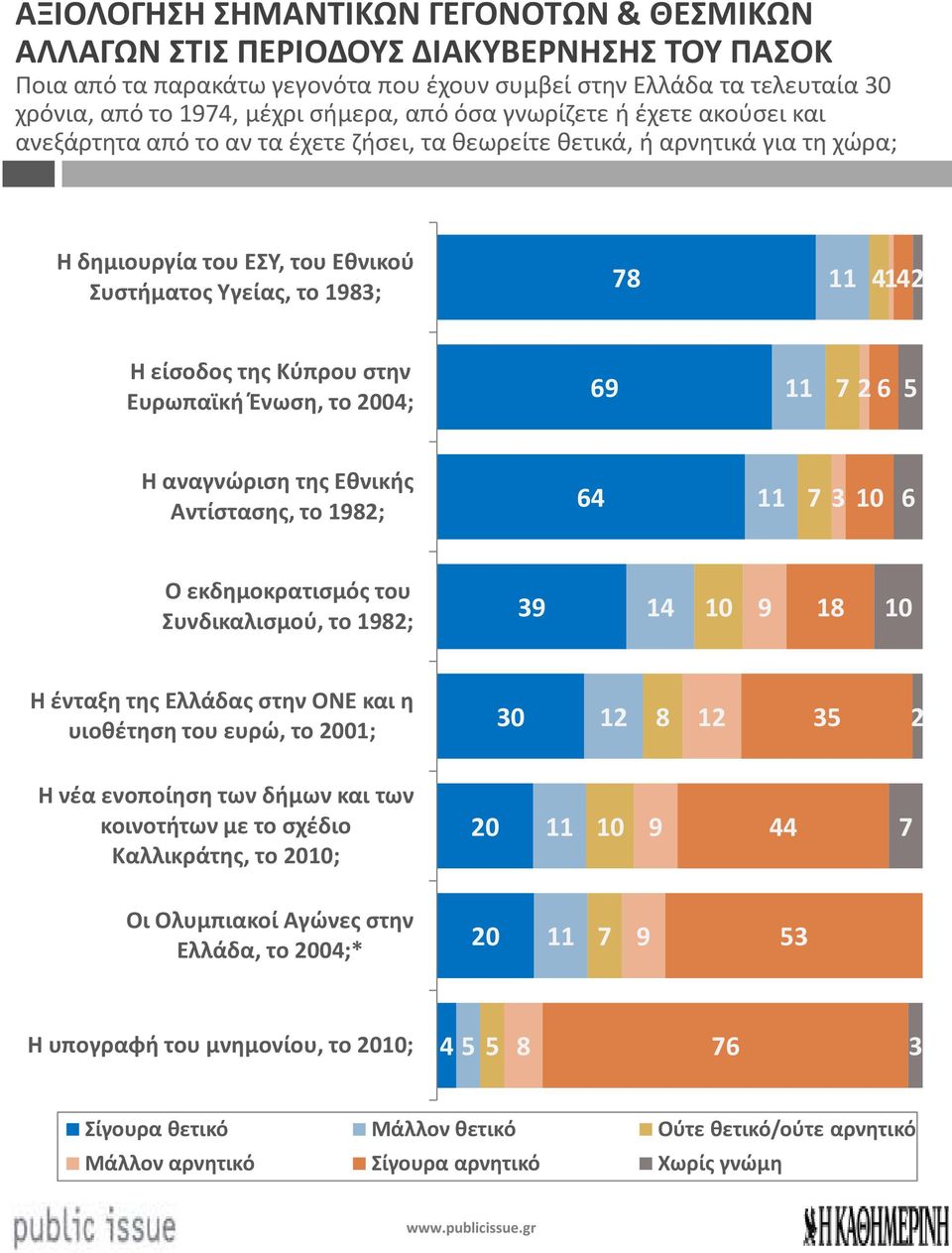 Ευρωπαϊκή Ένωση, το ; 9 Η αναγνώριση της Εθνικής Αντίστασης, το 9; Ο εκδημοκρατισμός του Συνδικαλισμού, το 9; 9 9 Η ένταξη της Ελλάδας στην ΟΝΕ και η υιοθέτηση του ευρώ, το ; Η νέα ενοποίηση των