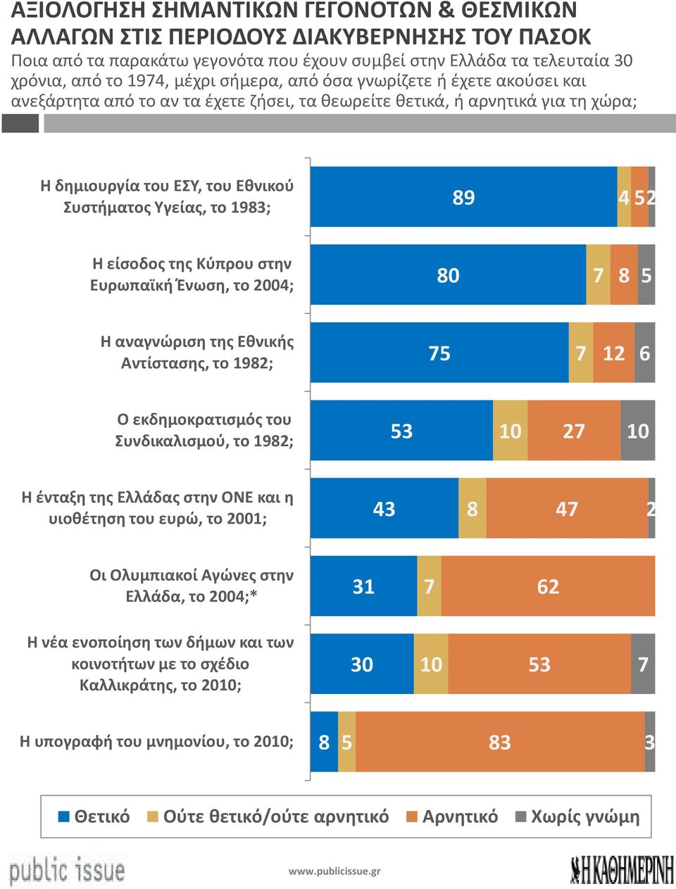 είσοδος της Κύπρου στην Ευρωπαϊκή Ένωση, το ; Η αναγνώριση της Εθνικής Αντίστασης, το 9; Ο εκδημοκρατισμός του Συνδικαλισμού, το 9; Η ένταξη της Ελλάδας στην ΟΝΕ και η υιοθέτηση του ευρώ, το ;