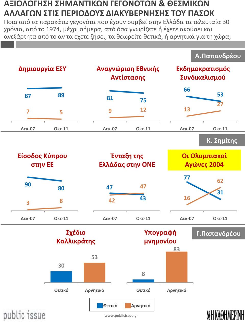 ΕΣΥ 9 Αναγνώριση Εθνικής Αντίστασης 9 Εκδημοκρατισμός Συνδικαλισμού Α.Παπανδρέου Δεκ- Οκτ- Δεκ- Οκτ- Δεκ- Οκτ- Κ.