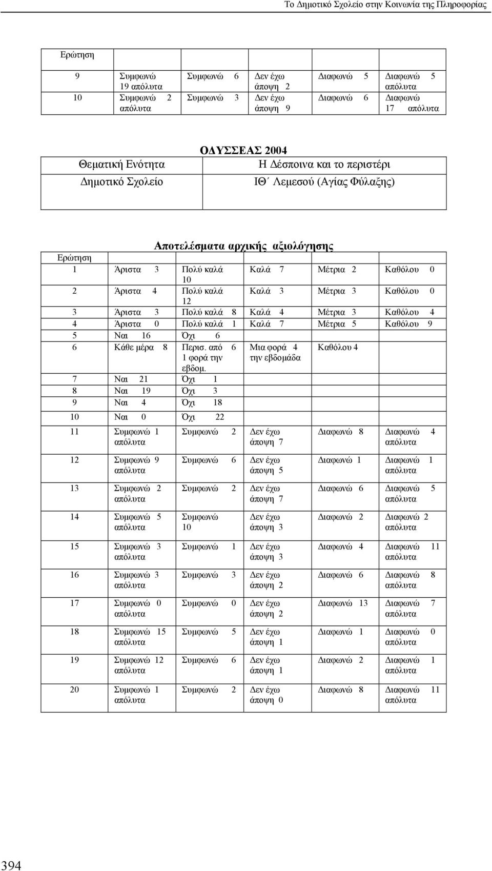 Καλά 3 Μέτρια 3 Καθόλου 0 12 3 Άριστα 3 Πολύ καλά 8 Καλά 4 Μέτρια 3 Καθόλου 4 4 Άριστα 0 Πολύ καλά 1 Καλά 7 Μέτρια 5 Καθόλου 9 5 Ναι 16 Όχι 6 6 Κάθε μέρα 8 Περισ. από 6 1 φορά την εβδομ.