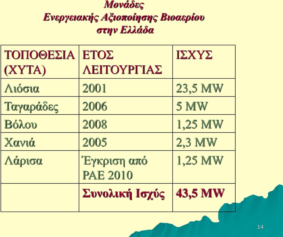 MW Ταγαράδες 2006 5 MW Βόλου 2008 1,25 MW Χανιά 2005 2,3