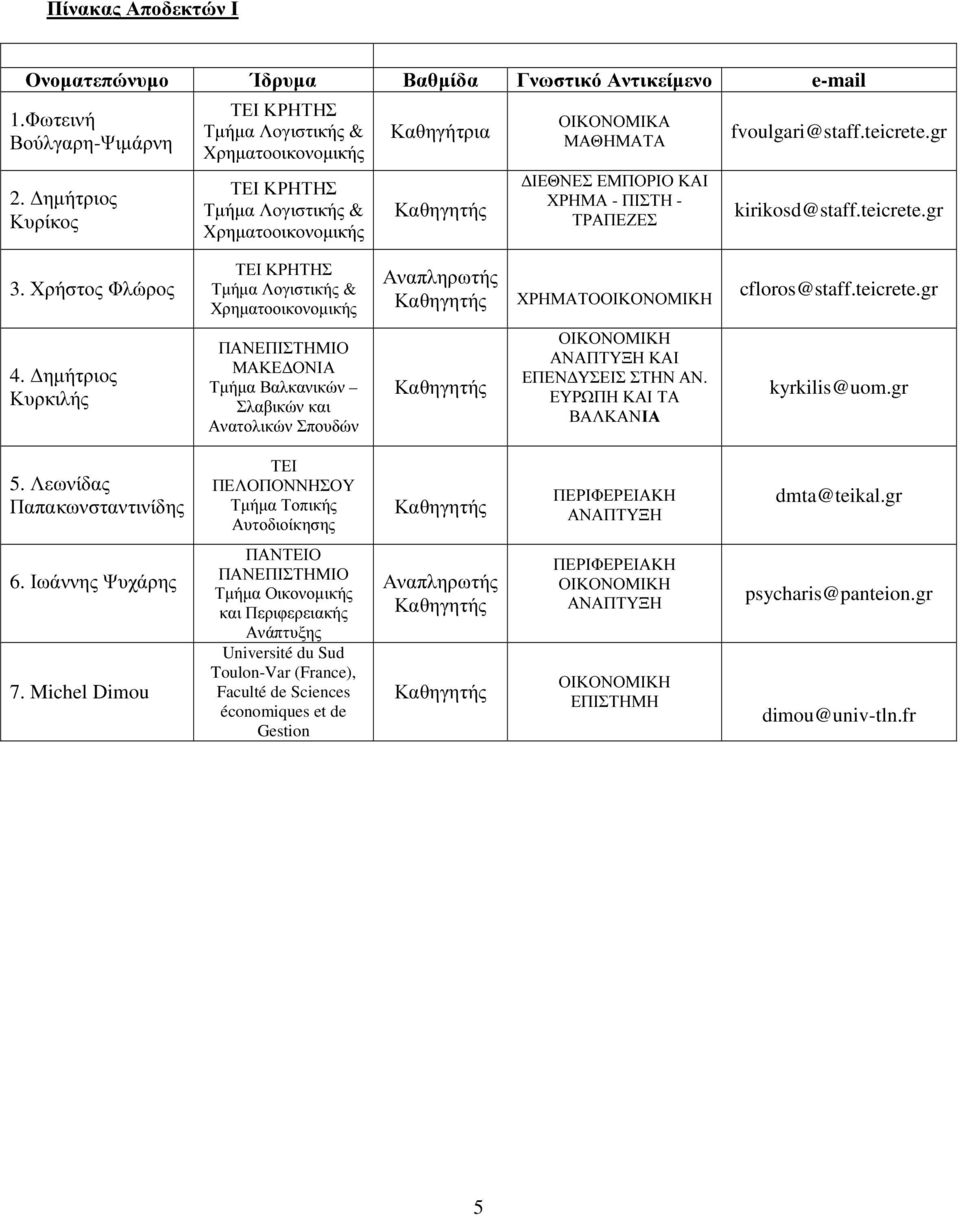 Χρήστος Φλώρος ΧΡΗΜΑΤΟ cfloros@staff.teicrete.gr 4. ηµήτριος Κυρκιλής ΜΑΚΕ ΟΝΙΑ Τµήµα Βαλκανικών Σλαβικών και Ανατολικών Σπουδών ΚΑΙ ΕΠΕΝ ΥΣΕΙΣ ΣΤΗΝ ΑΝ.