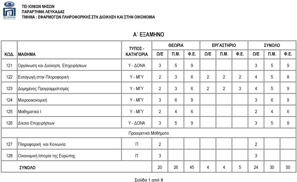 Μικροοικονομική Υ - ΜΓΥ 3 6 9 3 6 9 125 Μαθηματικά Ι Υ - ΜΓΥ 2 4 6 2 4 6 126 Δίκαιο Επιχειρήσεων Υ - ΔΟΝΑ 3
