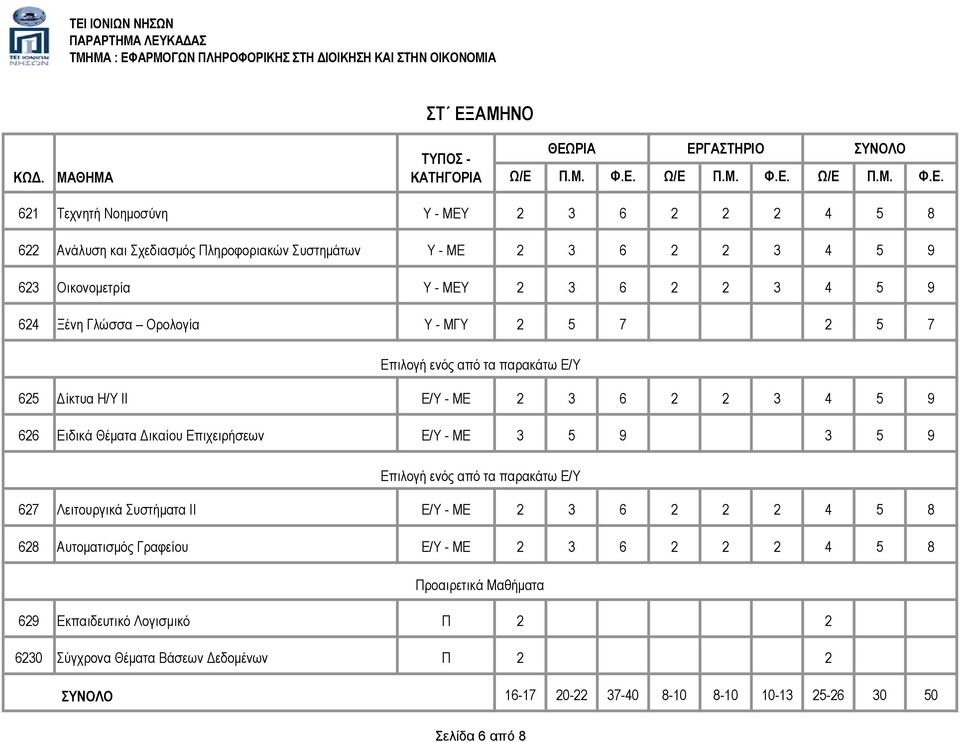 626 Ειδικά Θέματα Δικαίου Επιχειρήσεων Ε/Υ - ΜΕ 3 5 9 3 5 9 Επιλογή ενός από τα παρακάτω Ε/Υ 627 Λειτουργικά Συστήματα ΙΙ Ε/Υ - ΜΕ 2 3 6 2 2 2 4 5 8 628