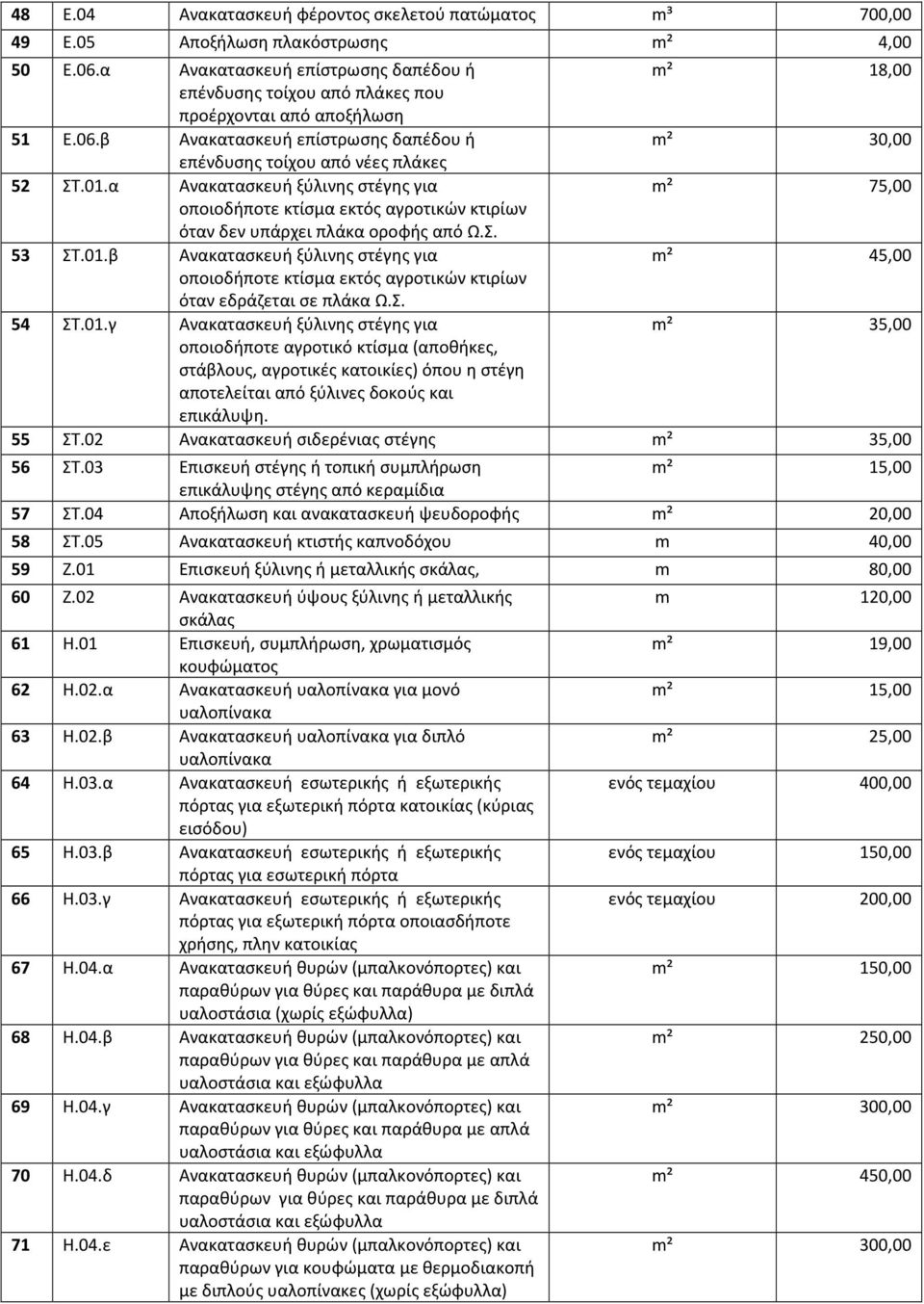 α Ανακατασκευή ξύλινης στέγης για m² 75,00 οποιοδήποτε κτίσμα εκτός αγροτικών κτιρίων όταν δεν υπάρχει πλάκα οροφής από Ω.Σ. 53 ΣΤ.01.