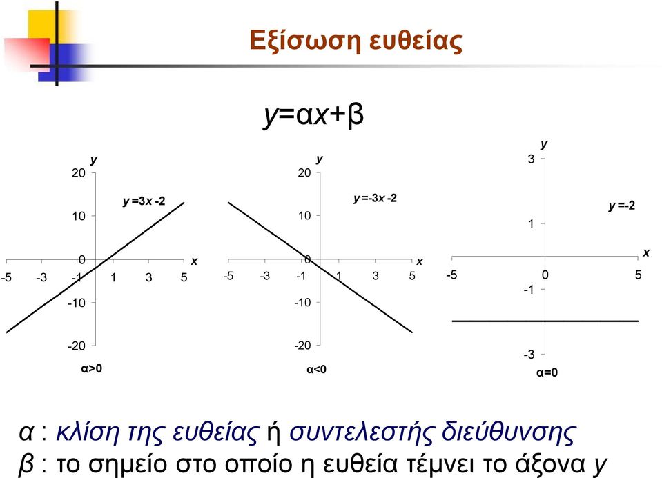 α>0-20 α<0-3 α=0 α : κλίση της ευθείας ή συντελεστής