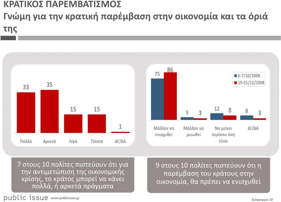 κρίσης, το κράτος μπορεί να κάνει πολλά, ή αρκετά πράγματα 9στους 10 πολίτες