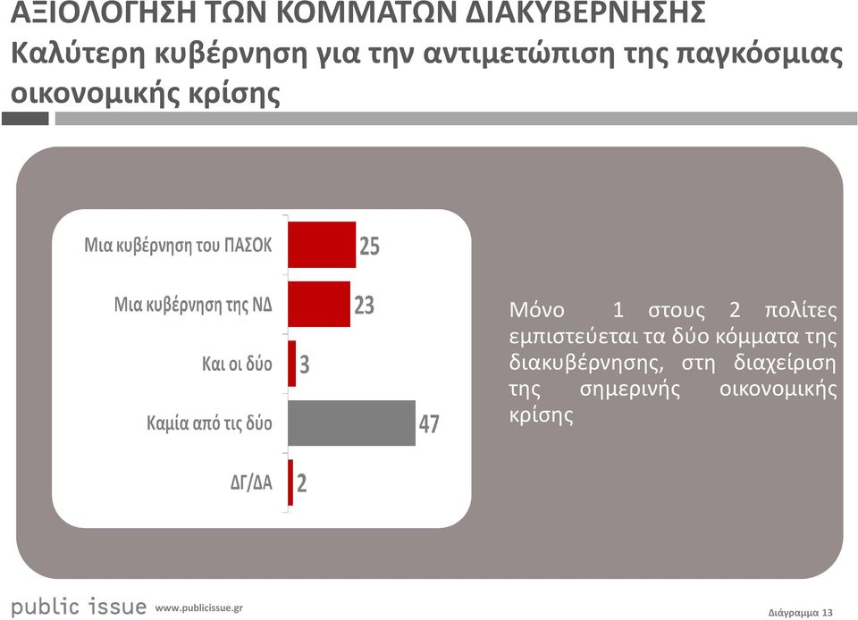 στους 2 πολίτες εμπιστεύεται τα δύο κόμματα της