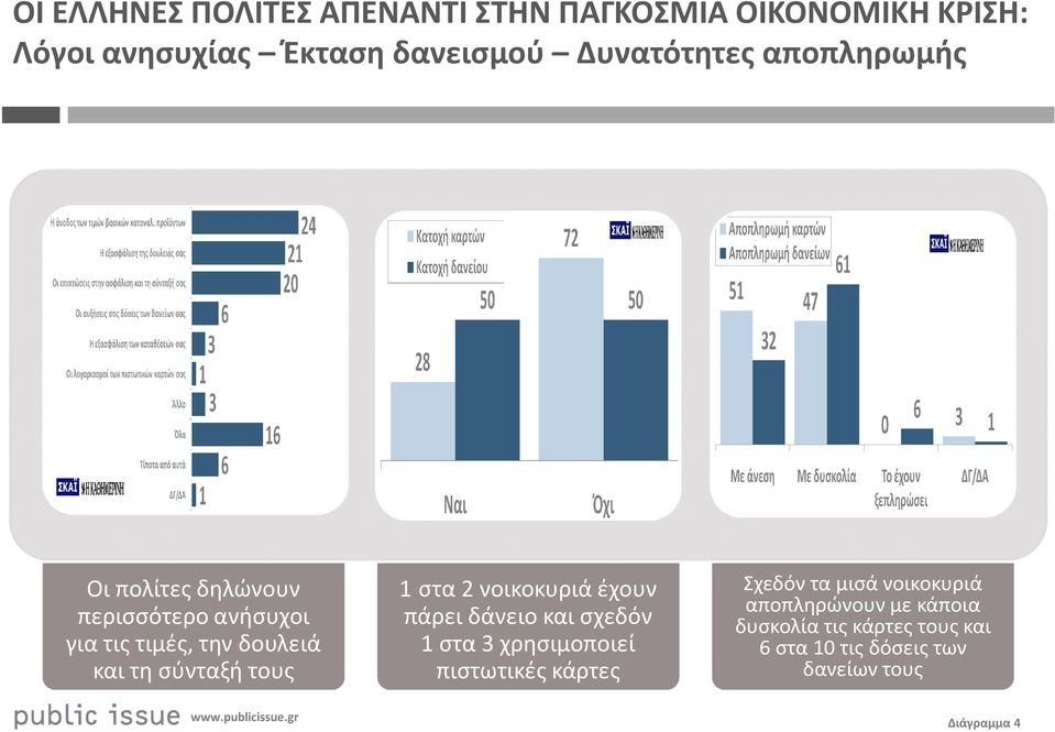 σύνταξή τους 1 στα 2 νοικοκυριά έχουν πάρει δάνειο και σχεδόν 1 στα 3 χρησιμοποιεί πιστωτικές κάρτες