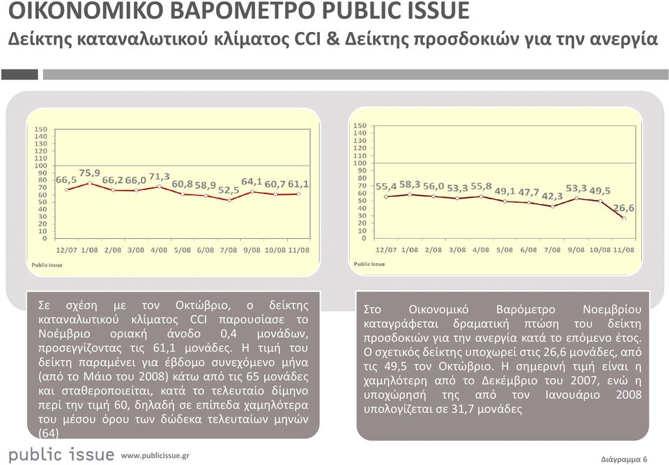 Η τιμή του δείκτη παραμένει για έβδομο συνεχόμενο μήνα (από το Μάιο του 2008) κάτω από τις 65 μονάδες και σταθεροποιείται, κατά το τελευταίο δίμηνο περί την τιμή 60, δηλαδή σε επίπεδα χαμηλότερα του