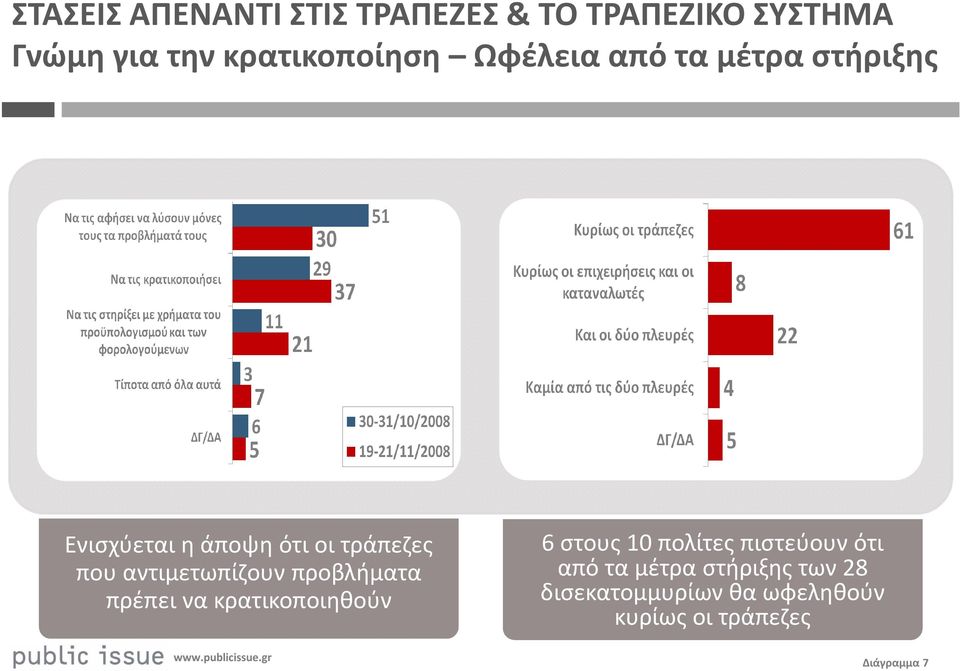 που αντιμετωπίζουν προβλήματα πρέπει να κρατικοποιηθούν 6στους 10 πολίτες