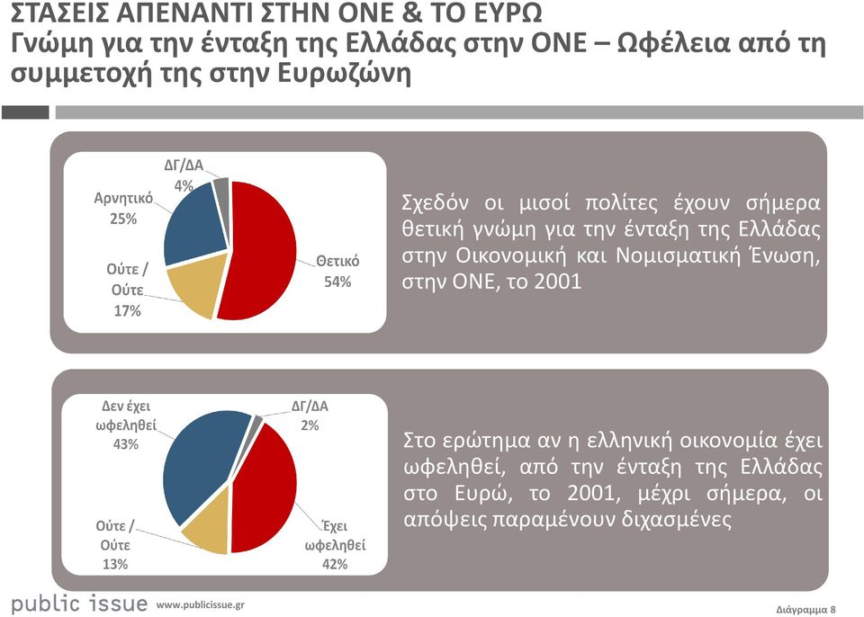 Οικονομική και Νομισματική Ένωση, στηνονε,το2001 Στο ερώτημα αν η ελληνική οικονομία έχει ωφεληθεί,