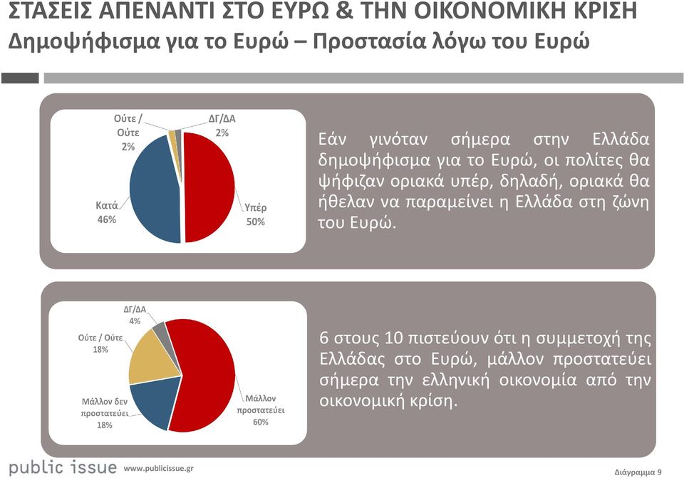 οριακά θα ήθελαν να παραμείνει η Ελλάδα στη ζώνη του Ευρώ.