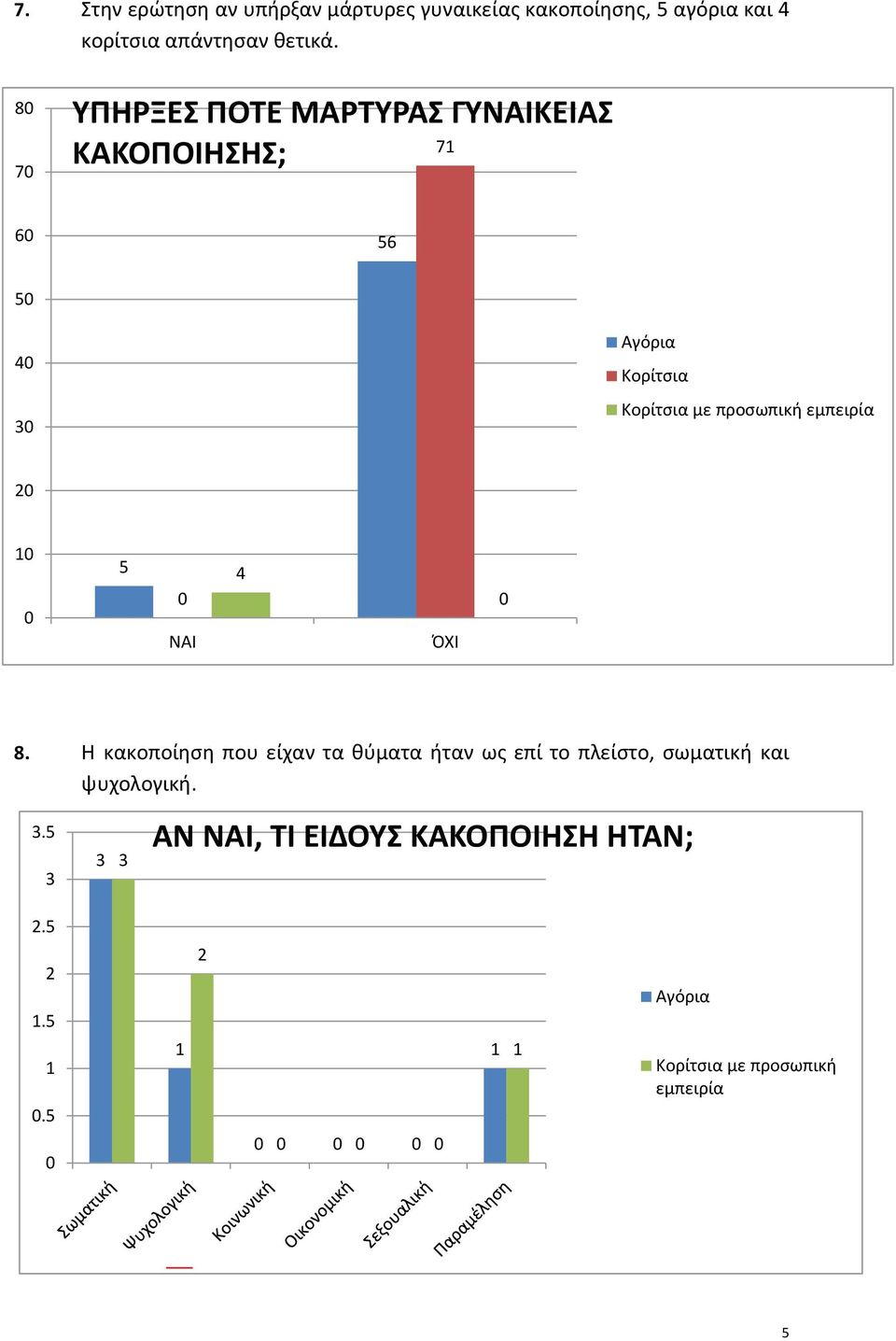 8 7 ΥΠΗΡΞΕΣ ΠΟΤΕ ΜΑΡΤΥΡΑΣ ΓΥΝΑΙΚΕΙΑΣ 7 ΚΑΚΟΠΟΙΗΣΗΣ; 6 6 4 με προσωπική εμπειρία ΝΑΙ