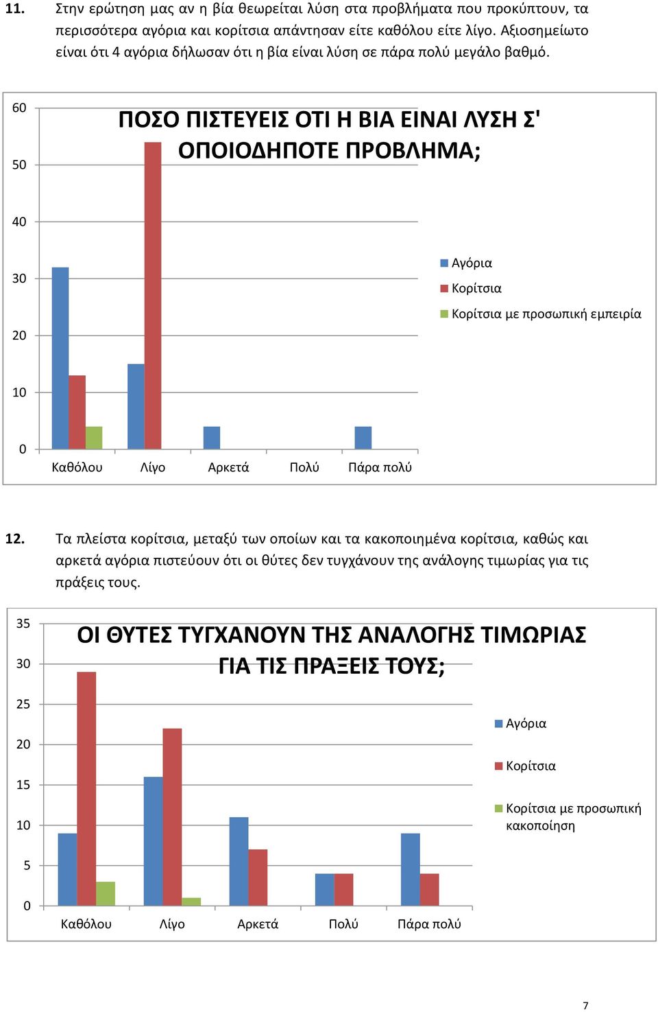 6 ΠΟΣΟ ΠΙΣΤΕΥΕΙΣ ΟΤΙ Η ΒΙΑ ΕΙΝΑΙ ΛΥΣΗ Σ' ΟΠΟΙΟΔΗΠΟΤΕ ΠΡΟΒΛΗΜΑ; 4 με προσωπική εμπειρία Καθόλου Λίγο Αρκετά Πολύ Πάρα πολύ.